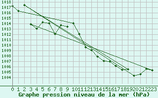 Courbe de la pression atmosphrique pour Meiringen