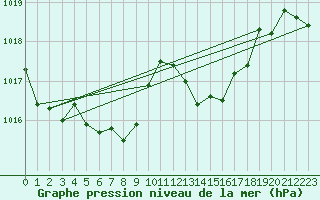 Courbe de la pression atmosphrique pour Nantes (44)