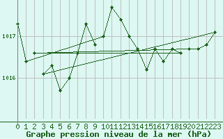 Courbe de la pression atmosphrique pour Charmant (16)