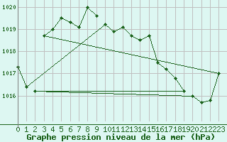 Courbe de la pression atmosphrique pour Crowsnest