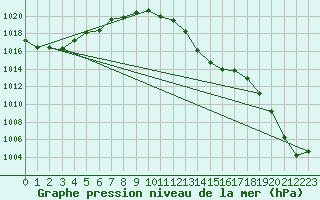 Courbe de la pression atmosphrique pour Thun