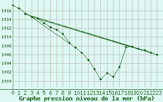 Courbe de la pression atmosphrique pour Kempten