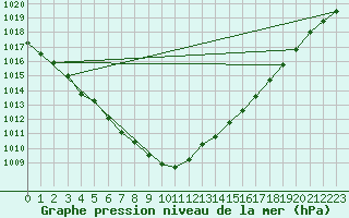 Courbe de la pression atmosphrique pour Aultbea