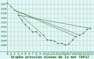 Courbe de la pression atmosphrique pour Herbault (41)