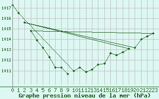 Courbe de la pression atmosphrique pour Cap de la Hague (50)