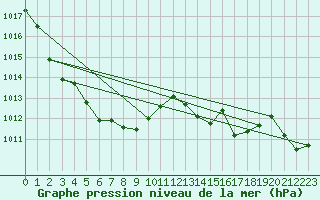 Courbe de la pression atmosphrique pour Ambrieu (01)