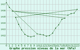 Courbe de la pression atmosphrique pour Hoherodskopf-Vogelsberg