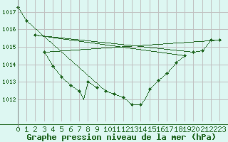 Courbe de la pression atmosphrique pour Boscombe Down