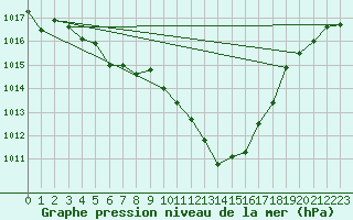 Courbe de la pression atmosphrique pour Bergerac (24)