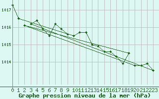 Courbe de la pression atmosphrique pour Saint-Yrieix-le-Djalat (19)