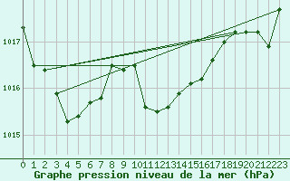 Courbe de la pression atmosphrique pour Oehringen