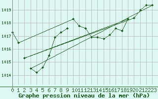 Courbe de la pression atmosphrique pour Krumbach