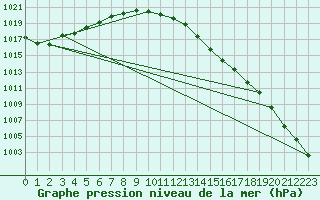 Courbe de la pression atmosphrique pour Thurey (71)