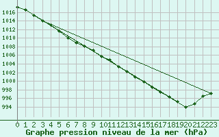 Courbe de la pression atmosphrique pour Lamballe (22)