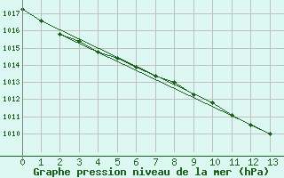 Courbe de la pression atmosphrique pour Charlwood