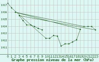 Courbe de la pression atmosphrique pour Temelin