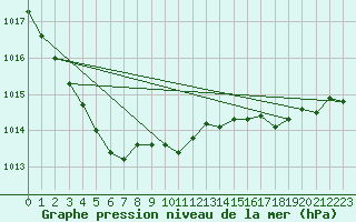 Courbe de la pression atmosphrique pour Cap Ferret (33)