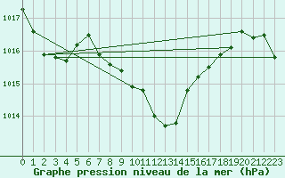 Courbe de la pression atmosphrique pour Punta Galea