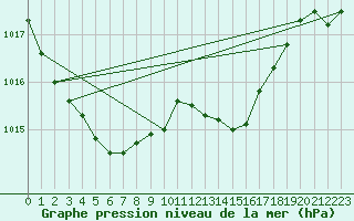 Courbe de la pression atmosphrique pour Chassiron-Phare (17)