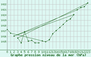 Courbe de la pression atmosphrique pour Le Touquet (62)