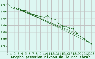 Courbe de la pression atmosphrique pour Piikkio Yltoinen