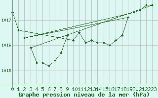 Courbe de la pression atmosphrique pour Saint-Quentin (02)