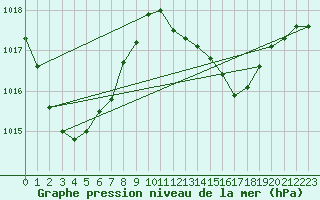 Courbe de la pression atmosphrique pour Ile Art