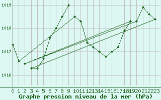 Courbe de la pression atmosphrique pour Verngues - Hameau de Cazan (13)