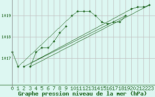 Courbe de la pression atmosphrique pour Messina