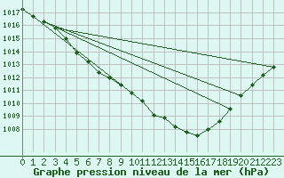 Courbe de la pression atmosphrique pour Liefrange (Lu)