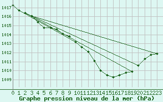 Courbe de la pression atmosphrique pour Belfort-Dorans (90)