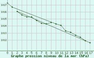 Courbe de la pression atmosphrique pour Berus