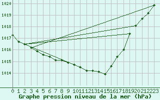 Courbe de la pression atmosphrique pour Orschwiller (67)