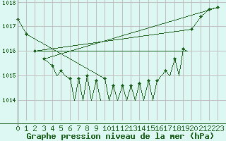 Courbe de la pression atmosphrique pour Isle Of Man / Ronaldsway Airport