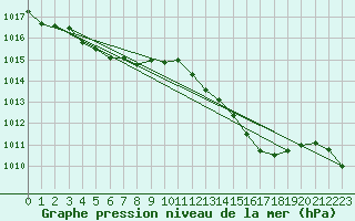 Courbe de la pression atmosphrique pour Laval (53)