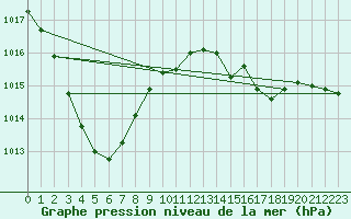 Courbe de la pression atmosphrique pour Rhyl