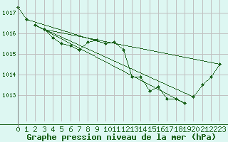 Courbe de la pression atmosphrique pour Saint-Mdard-d