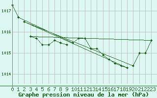 Courbe de la pression atmosphrique pour Muret (31)