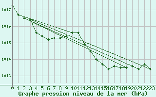 Courbe de la pression atmosphrique pour Grasque (13)