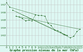 Courbe de la pression atmosphrique pour Corsept (44)