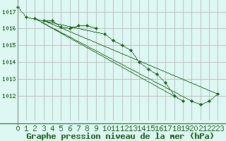 Courbe de la pression atmosphrique pour Gruissan (11)