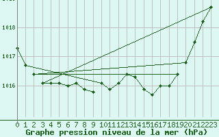 Courbe de la pression atmosphrique pour Rostherne No 2