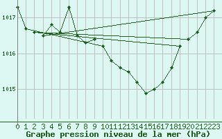 Courbe de la pression atmosphrique pour Lassnitzhoehe