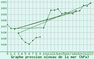 Courbe de la pression atmosphrique pour Saint-Paul-lez-Durance (13)