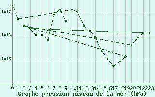 Courbe de la pression atmosphrique pour Morn de la Frontera