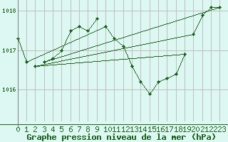 Courbe de la pression atmosphrique pour Verona Boscomantico