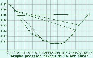 Courbe de la pression atmosphrique pour Shobdon