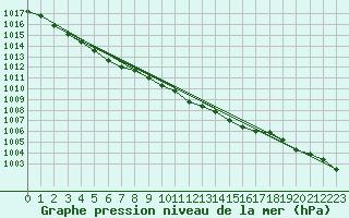 Courbe de la pression atmosphrique pour Floda