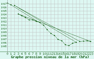 Courbe de la pression atmosphrique pour Xativa