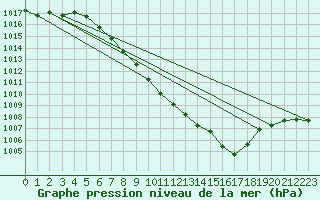 Courbe de la pression atmosphrique pour Aadorf / Tnikon
